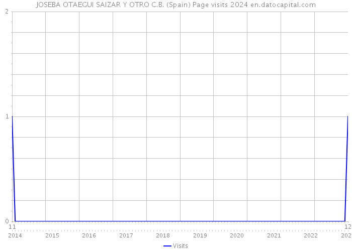 JOSEBA OTAEGUI SAIZAR Y OTRO C.B. (Spain) Page visits 2024 