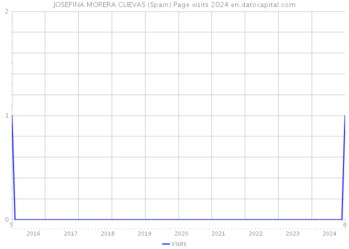 JOSEFINA MORERA CUEVAS (Spain) Page visits 2024 