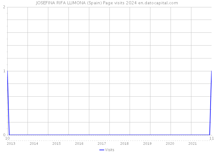 JOSEFINA RIFA LLIMONA (Spain) Page visits 2024 