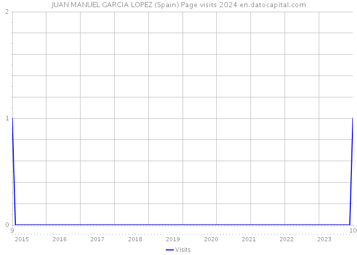 JUAN MANUEL GARCIA LOPEZ (Spain) Page visits 2024 