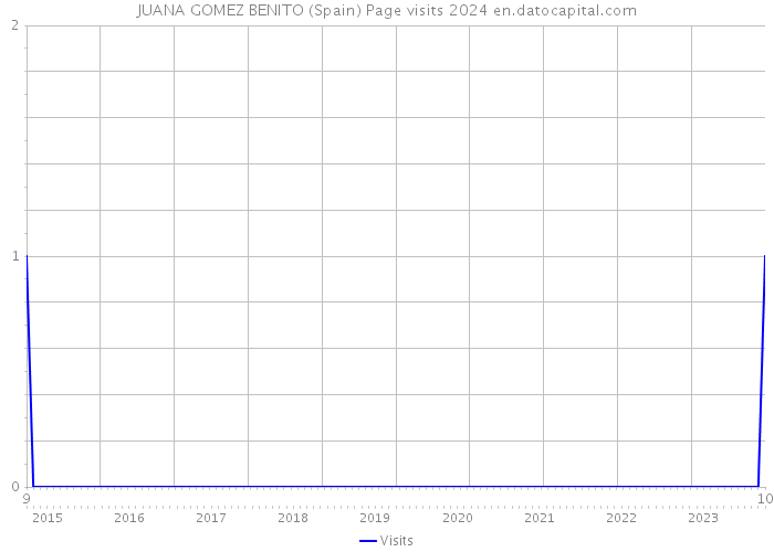 JUANA GOMEZ BENITO (Spain) Page visits 2024 