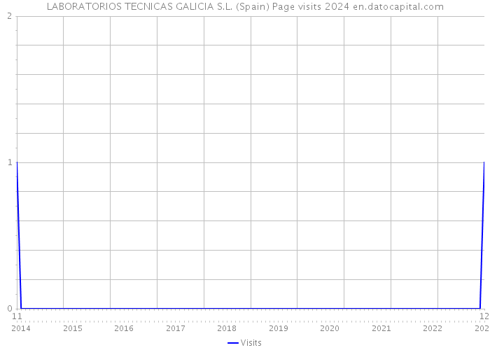 LABORATORIOS TECNICAS GALICIA S.L. (Spain) Page visits 2024 