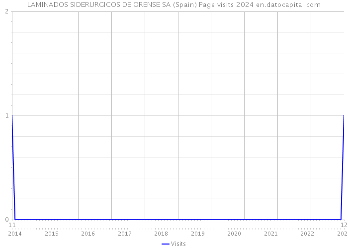 LAMINADOS SIDERURGICOS DE ORENSE SA (Spain) Page visits 2024 