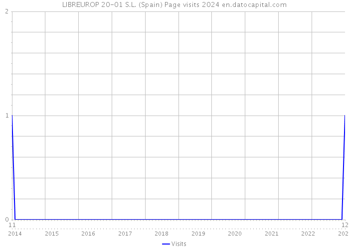 LIBREUROP 20-01 S.L. (Spain) Page visits 2024 