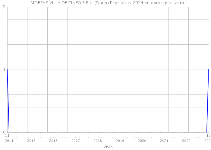 LIMPIEZAS VILLA DE TINEO S.R.L. (Spain) Page visits 2024 