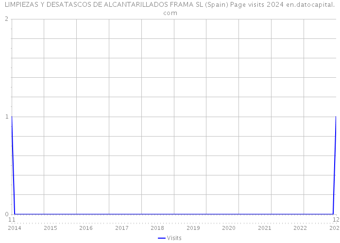 LIMPIEZAS Y DESATASCOS DE ALCANTARILLADOS FRAMA SL (Spain) Page visits 2024 