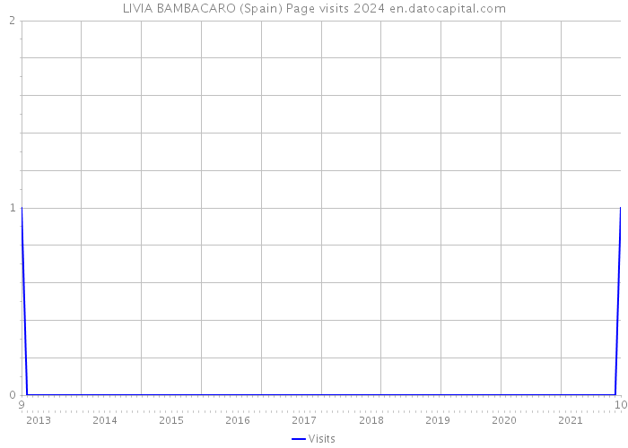 LIVIA BAMBACARO (Spain) Page visits 2024 