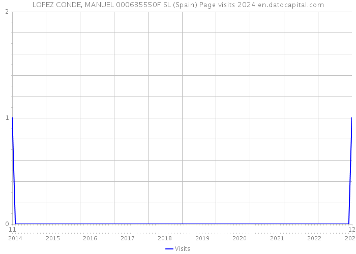 LOPEZ CONDE, MANUEL 000635550F SL (Spain) Page visits 2024 