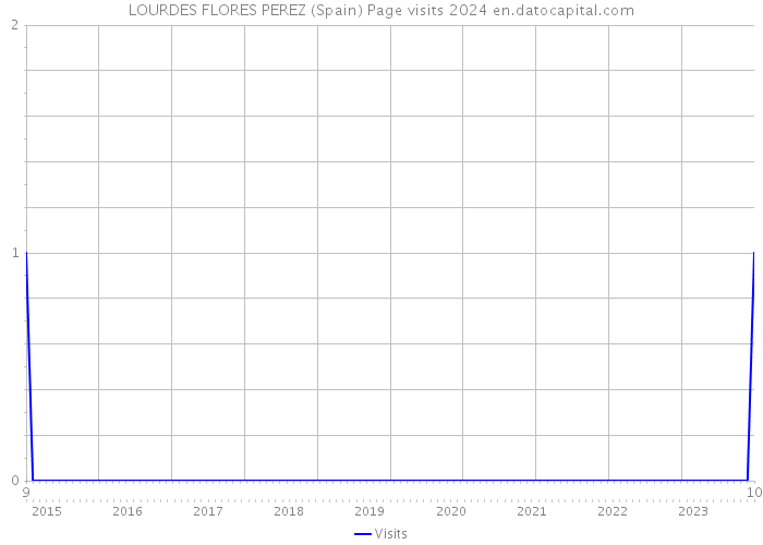 LOURDES FLORES PEREZ (Spain) Page visits 2024 