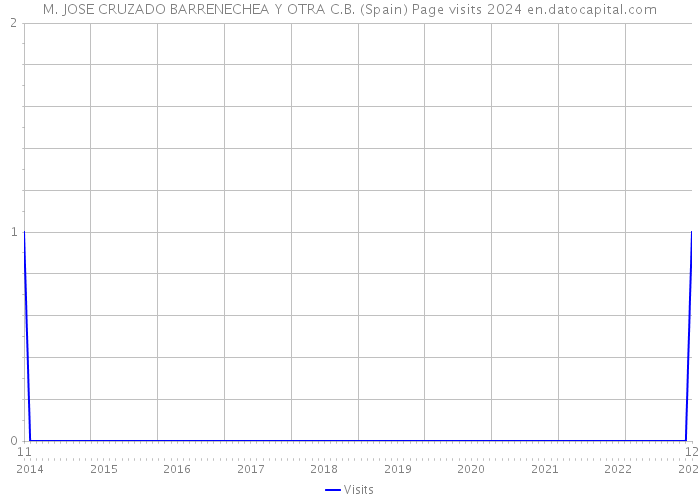 M. JOSE CRUZADO BARRENECHEA Y OTRA C.B. (Spain) Page visits 2024 