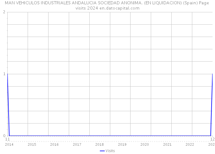 MAN VEHICULOS INDUSTRIALES ANDALUCIA SOCIEDAD ANONIMA. (EN LIQUIDACION) (Spain) Page visits 2024 