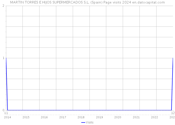 MARTIN TORRES E HIJOS SUPERMERCADOS S.L. (Spain) Page visits 2024 