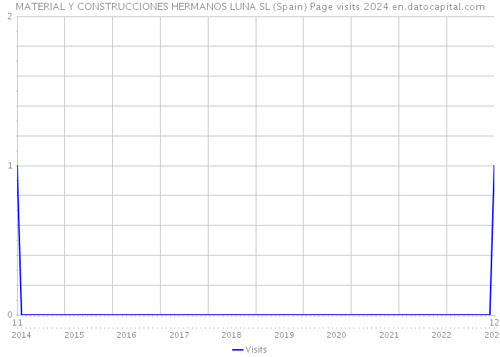 MATERIAL Y CONSTRUCCIONES HERMANOS LUNA SL (Spain) Page visits 2024 