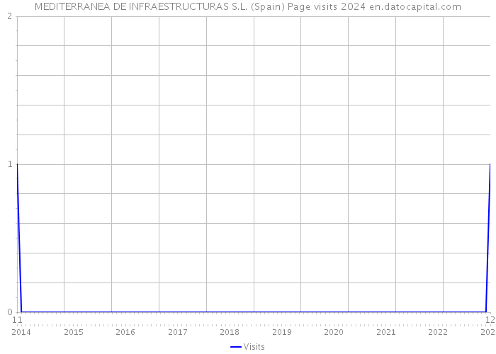 MEDITERRANEA DE INFRAESTRUCTURAS S.L. (Spain) Page visits 2024 