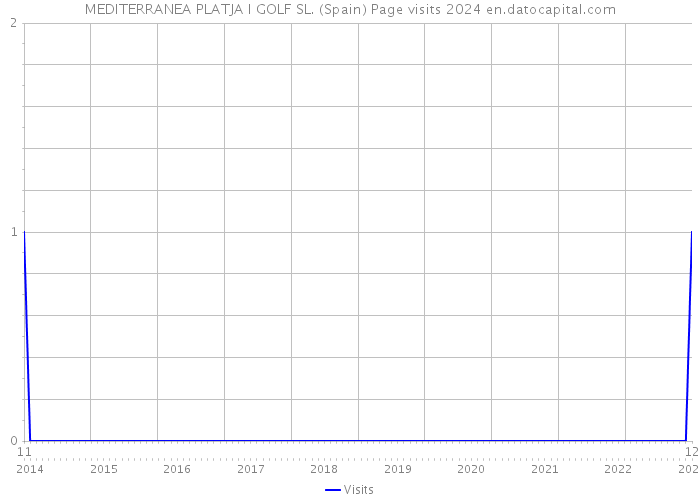 MEDITERRANEA PLATJA I GOLF SL. (Spain) Page visits 2024 