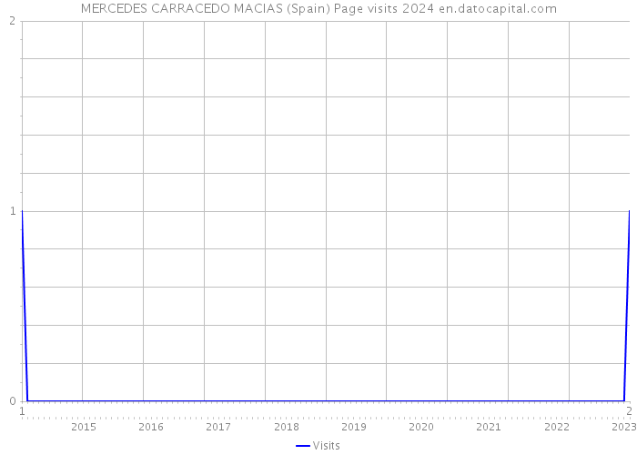 MERCEDES CARRACEDO MACIAS (Spain) Page visits 2024 