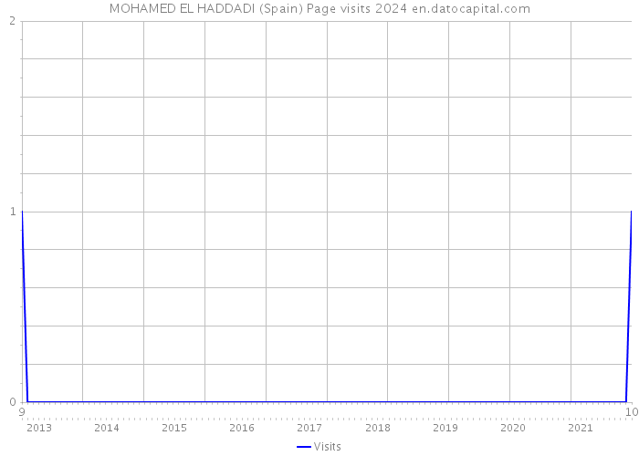 MOHAMED EL HADDADI (Spain) Page visits 2024 