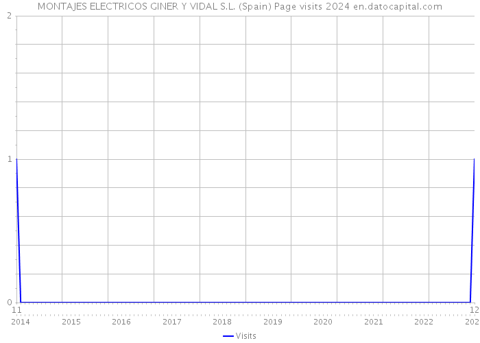 MONTAJES ELECTRICOS GINER Y VIDAL S.L. (Spain) Page visits 2024 