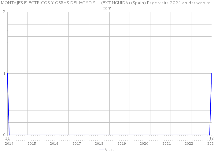 MONTAJES ELECTRICOS Y OBRAS DEL HOYO S.L. (EXTINGUIDA) (Spain) Page visits 2024 
