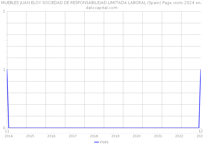 MUEBLES JUAN ELOY SOCIEDAD DE RESPONSABILIDAD LIMITADA LABORAL (Spain) Page visits 2024 