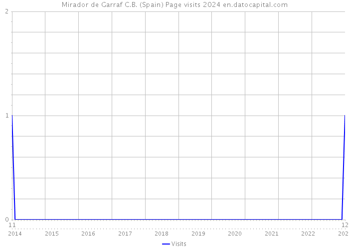 Mirador de Garraf C.B. (Spain) Page visits 2024 