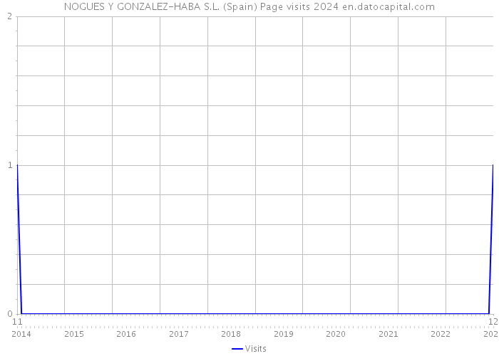 NOGUES Y GONZALEZ-HABA S.L. (Spain) Page visits 2024 