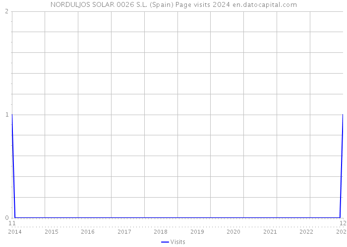 NORDULJOS SOLAR 0026 S.L. (Spain) Page visits 2024 