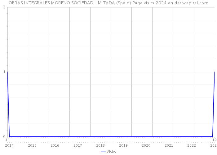 OBRAS INTEGRALES MORENO SOCIEDAD LIMITADA (Spain) Page visits 2024 