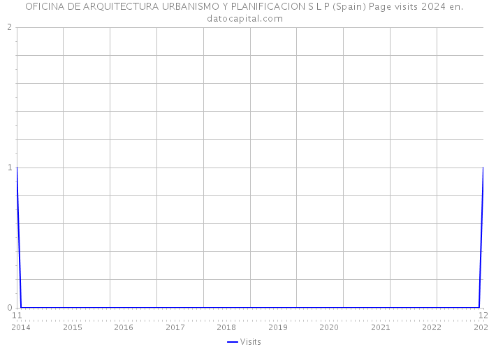 OFICINA DE ARQUITECTURA URBANISMO Y PLANIFICACION S L P (Spain) Page visits 2024 