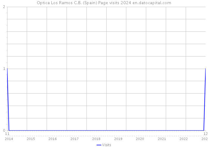 Optica Los Ramos C.B. (Spain) Page visits 2024 
