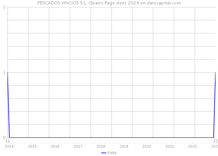 PESCADOS VINCIOS S.L. (Spain) Page visits 2024 