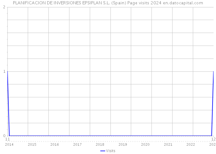 PLANIFICACION DE INVERSIONES EPSIPLAN S.L. (Spain) Page visits 2024 