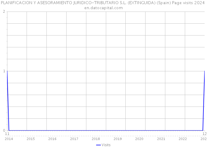 PLANIFICACION Y ASESORAMIENTO JURIDICO-TRIBUTARIO S.L. (EXTINGUIDA) (Spain) Page visits 2024 