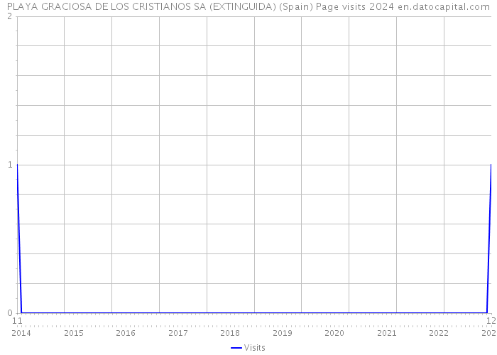PLAYA GRACIOSA DE LOS CRISTIANOS SA (EXTINGUIDA) (Spain) Page visits 2024 