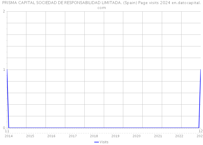 PRISMA CAPITAL SOCIEDAD DE RESPONSABILIDAD LIMITADA. (Spain) Page visits 2024 
