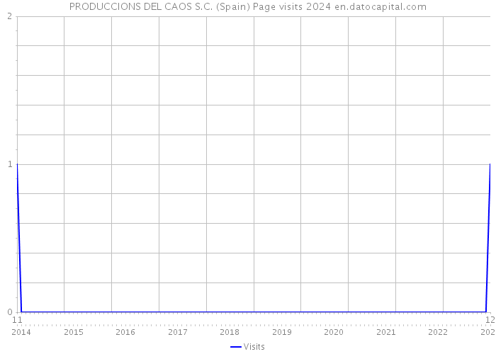 PRODUCCIONS DEL CAOS S.C. (Spain) Page visits 2024 