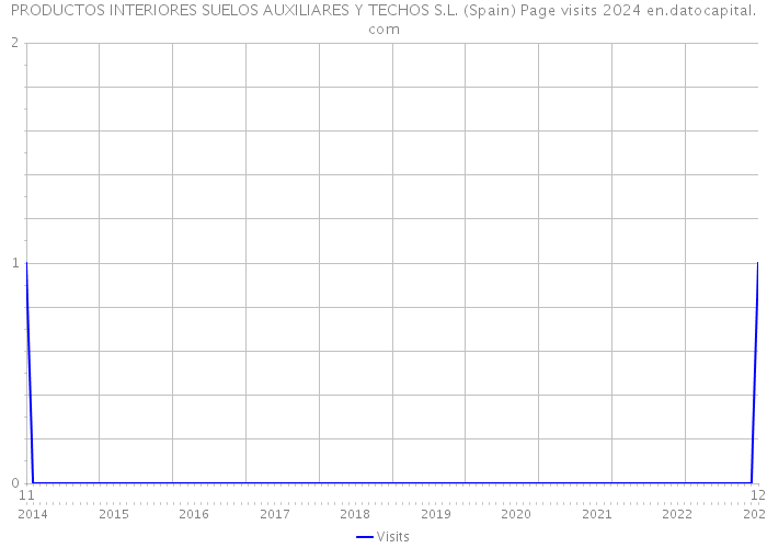 PRODUCTOS INTERIORES SUELOS AUXILIARES Y TECHOS S.L. (Spain) Page visits 2024 
