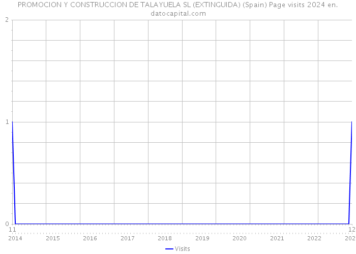 PROMOCION Y CONSTRUCCION DE TALAYUELA SL (EXTINGUIDA) (Spain) Page visits 2024 