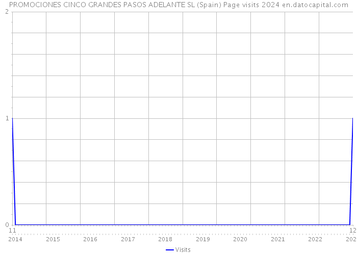 PROMOCIONES CINCO GRANDES PASOS ADELANTE SL (Spain) Page visits 2024 