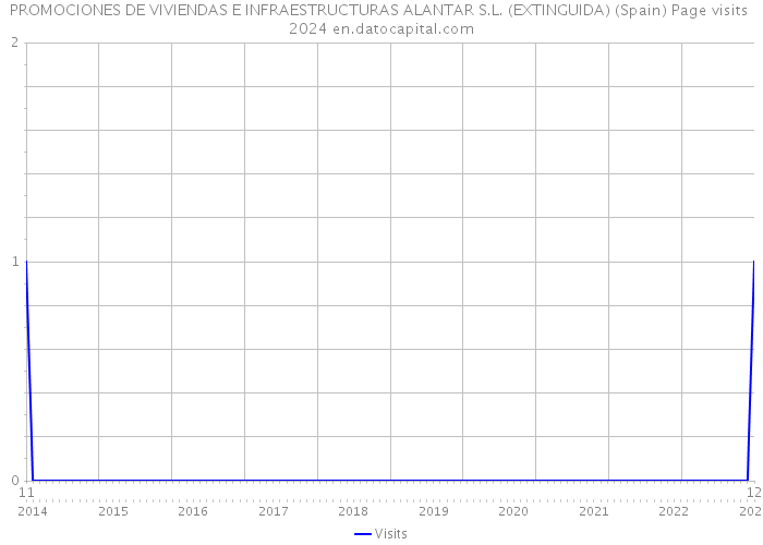 PROMOCIONES DE VIVIENDAS E INFRAESTRUCTURAS ALANTAR S.L. (EXTINGUIDA) (Spain) Page visits 2024 