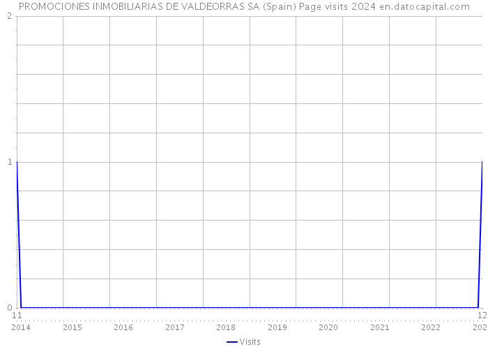 PROMOCIONES INMOBILIARIAS DE VALDEORRAS SA (Spain) Page visits 2024 