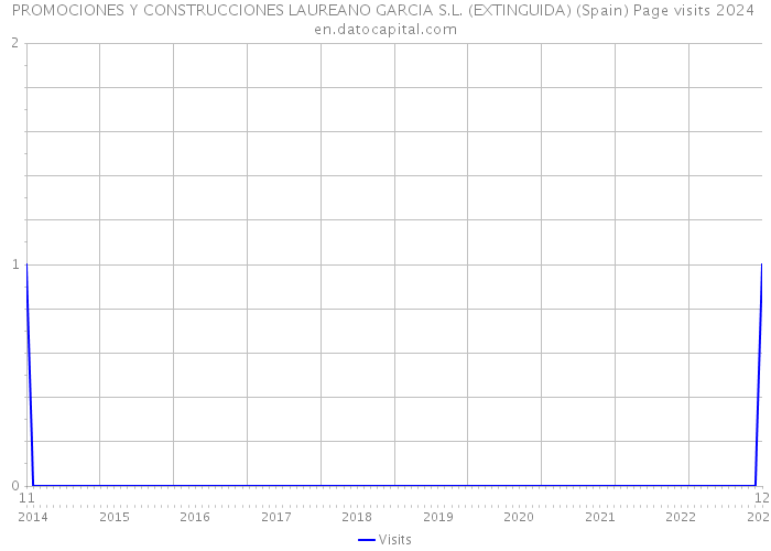 PROMOCIONES Y CONSTRUCCIONES LAUREANO GARCIA S.L. (EXTINGUIDA) (Spain) Page visits 2024 
