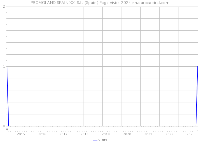 PROMOLAND SPAIN XXI S.L. (Spain) Page visits 2024 