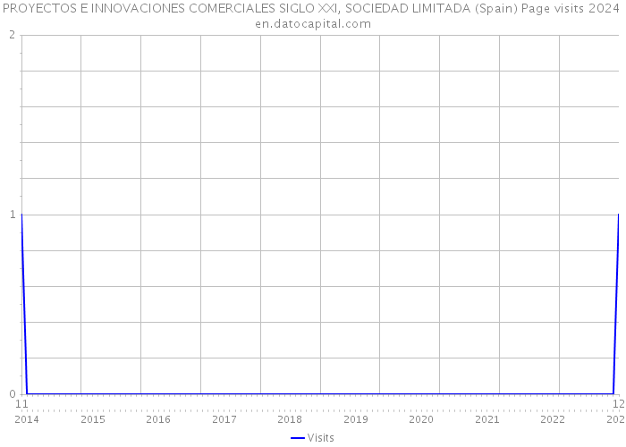 PROYECTOS E INNOVACIONES COMERCIALES SIGLO XXI, SOCIEDAD LIMITADA (Spain) Page visits 2024 