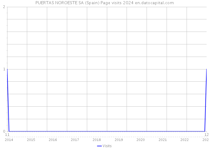 PUERTAS NOROESTE SA (Spain) Page visits 2024 