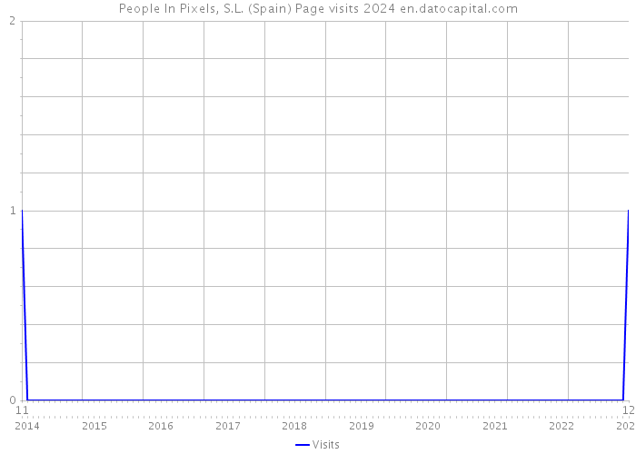 People In Pixels, S.L. (Spain) Page visits 2024 