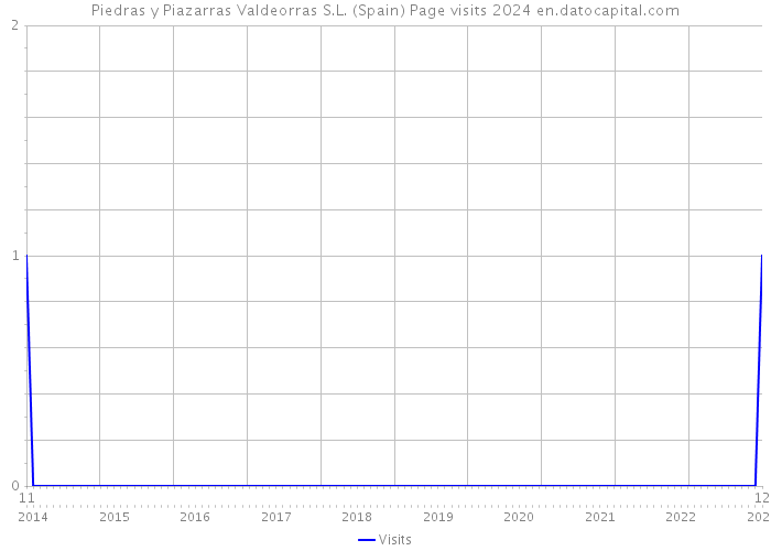 Piedras y Piazarras Valdeorras S.L. (Spain) Page visits 2024 