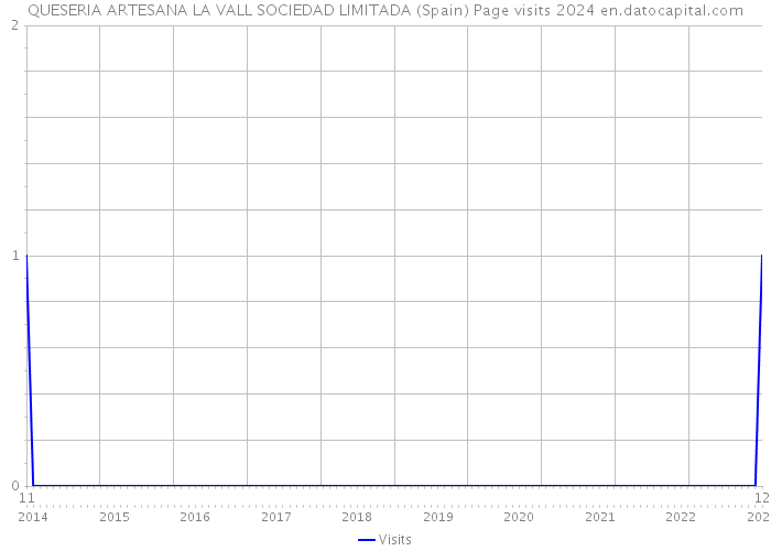 QUESERIA ARTESANA LA VALL SOCIEDAD LIMITADA (Spain) Page visits 2024 