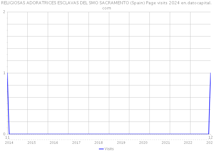 RELIGIOSAS ADORATRICES ESCLAVAS DEL SMO SACRAMENTO (Spain) Page visits 2024 