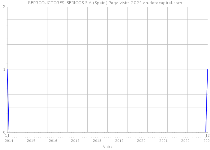 REPRODUCTORES IBERICOS S.A (Spain) Page visits 2024 